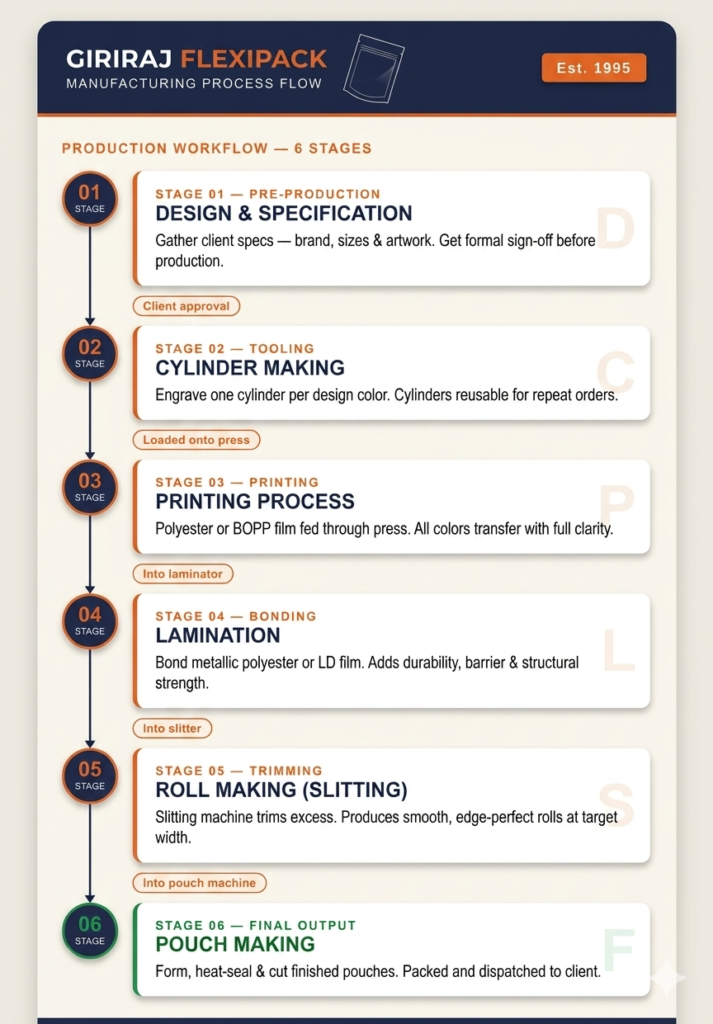 Giriraj Flexible Process